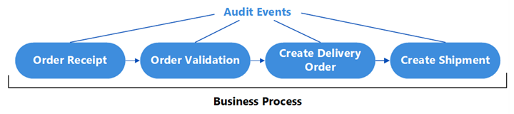 Example of a bus Process