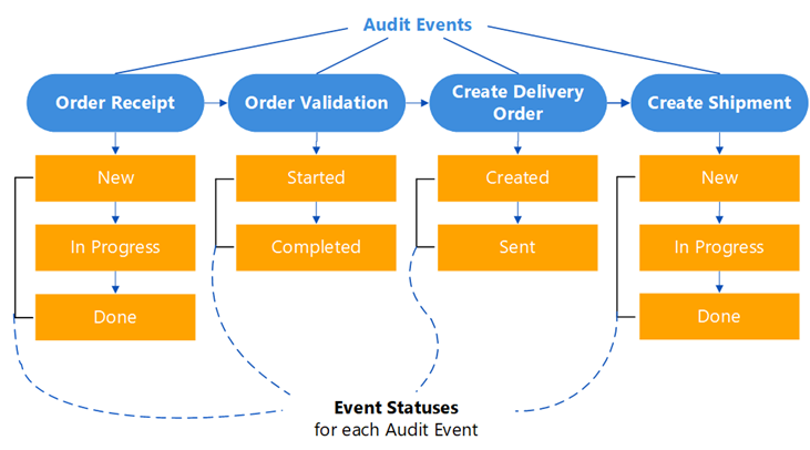 Event Status explained