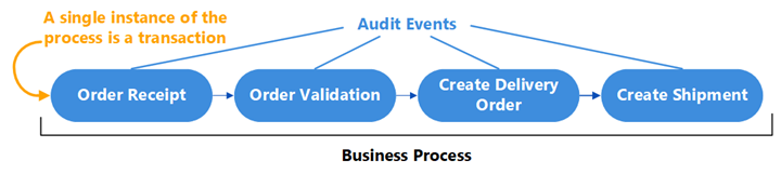 Example of a transaction